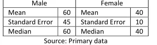 TABLE NO. 1: SMART MOBILE PHONE USAGE BY MALE AND FEMALE 