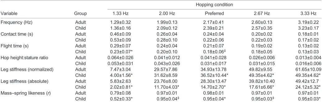 Table 2. Hopping frequency, ground contact and flight time, stature-normalized hopping height, absolute and body weight-normalized leg stiffnessand mass–spring likeness