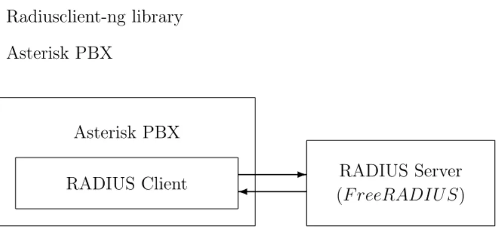Figure 10.1: Asterisk/RADIUS Integration