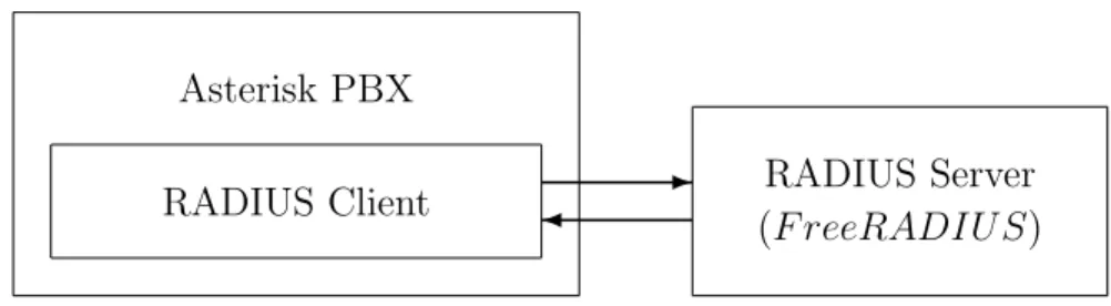 Figure 11.1: Asterisk/RADIUS Integration Installation of the Radiusclient library
