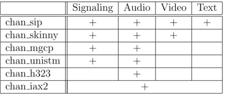 Table 2.1: Channel Driver QoS Settings