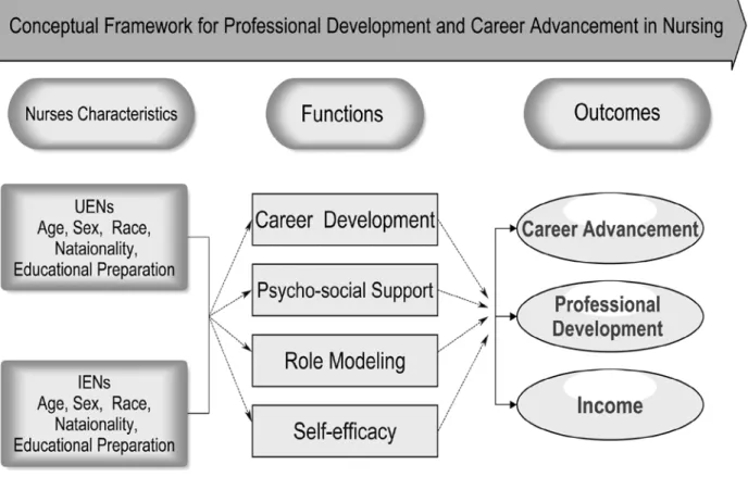 Figure 2.  Conceptual Framework