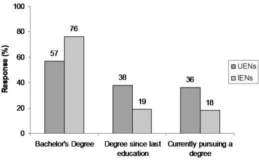 Figure 8. Comparison of Previous and Current Education Between UENs and IENs (N = 200) 