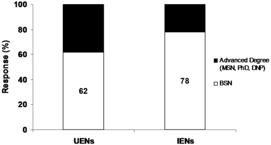 Figure 9. Comparison Between UENs and IENs Type of Degree Obtained Since Licensure. 
