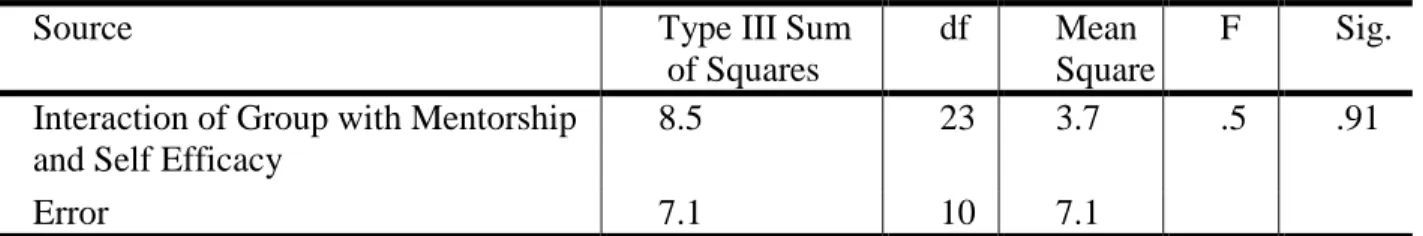 Table 7. Regression Analysis Using the General Linear Model Indicating No Significant Interaction  Between Mentorship, Self-efficacy, and Group (UEN or IEN) for Gross Annual Income 