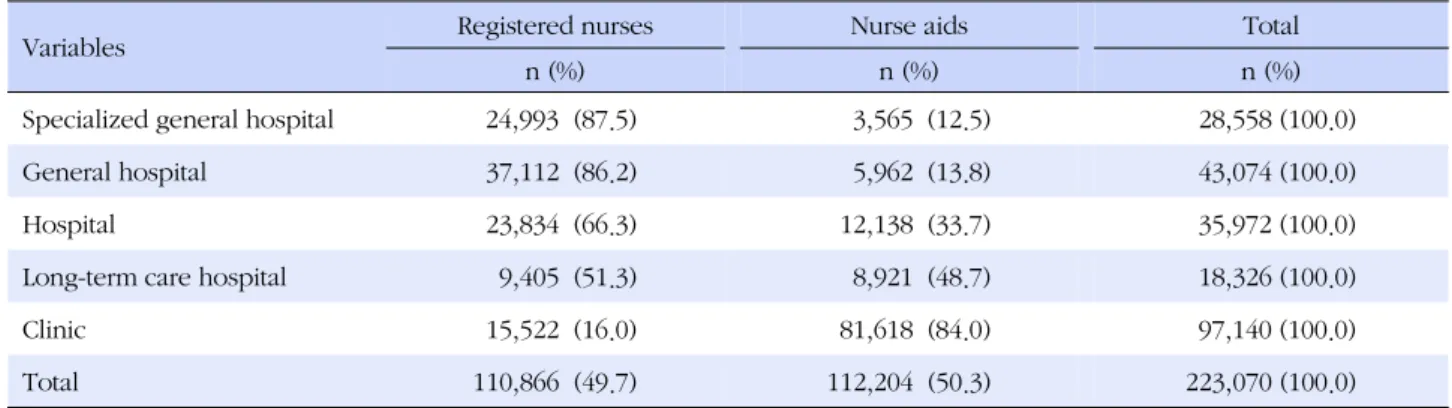 Table 1. Korean Registered Nurses and Nurse Aids