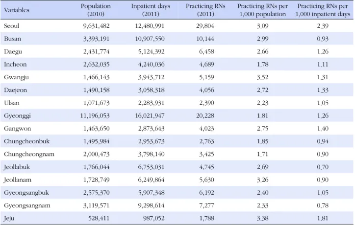 Table 2. Distribution of Population, Inpatient Days, and Practicing Registered Nurses (RNs) by Administrative District Variables Population (2010) Inpatient days(2011) Practicing RNs (2011) Practicing RNs per 1,000 population  Practicing RNs per  1,000 inp