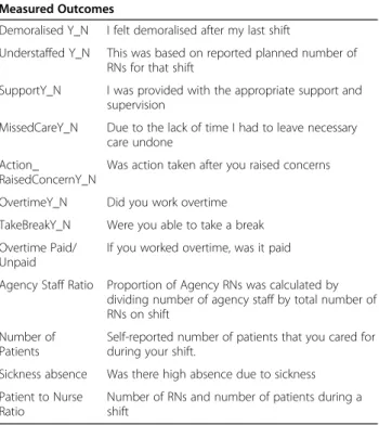 Table 1 Independent Outcome Variables from the Survey Measured Outcomes