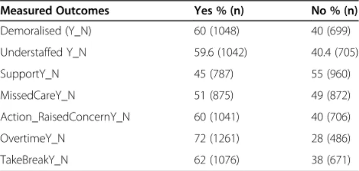 Table 2 Measured Outcomes Frequency