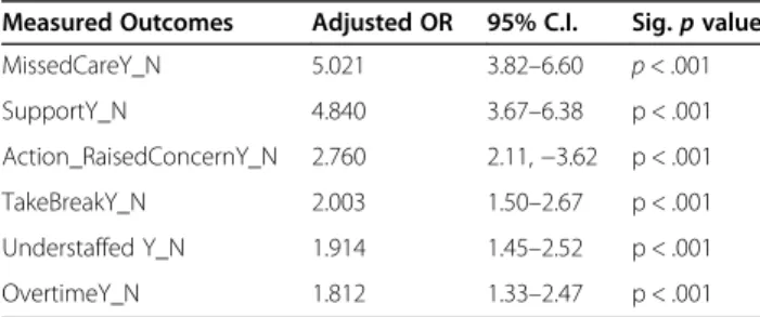 Table 3 Predictors of adult acute nurse job demoralisation after a shift in a multivariable logistic regression model
