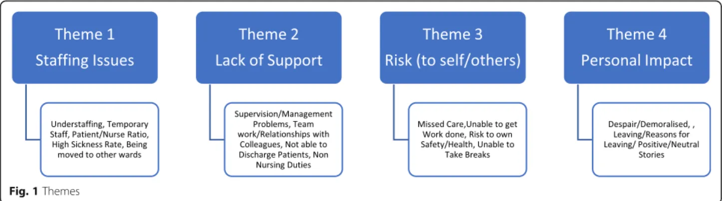 Fig. 1 Themes
