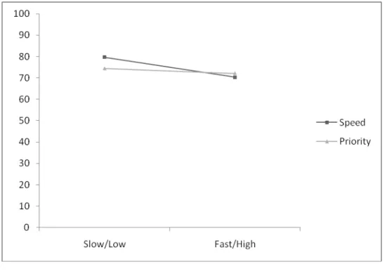 Figure 2.2 Interaction of Speed and Priority of Fire Two on D-SAT Performance 