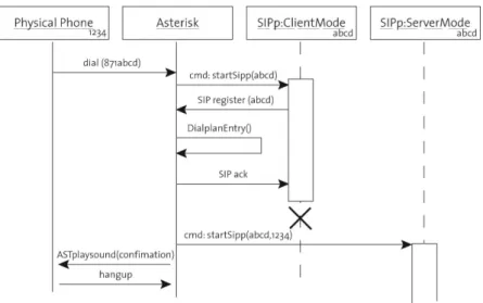 Figure 3: The afflilation procedure started by a physical phone results in the initialization of a virtual SIP phone which registers to Asterisk