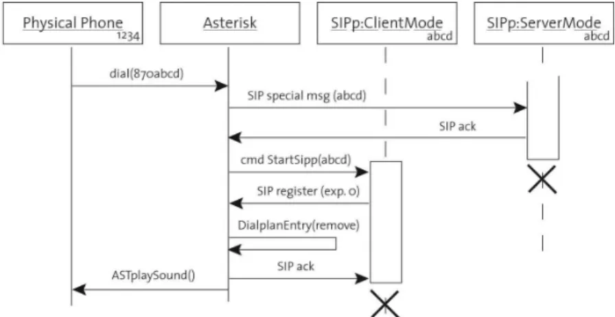 Figure 4: According to the affiliation procedure the code 870 starts the disaffiliation of the number abcd