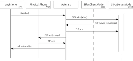 Figure 5: When anyone in the network dials the number abcd it gets forwarded to the redirection server