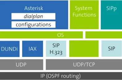 Figure 6: On every node there is an Asterisk instance as well as some SIPp phones. Asterisk waits for events which are generated by SIPp phones through the SIP channel