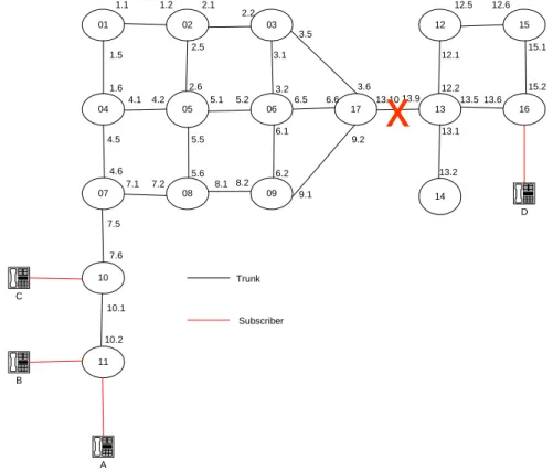Figure 9: Problem case A: At first the link between node 13 and 17 is broken. When we have mobility between the partitions and the failed links are restored, on a lookup we have multiple DUNDi answers which do not yield a basis of decision to chose the rig