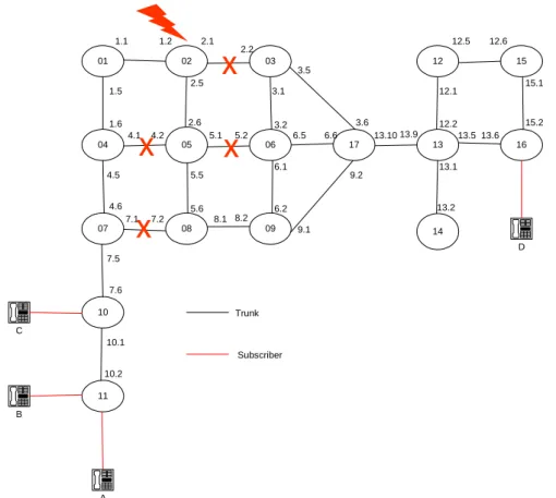 Figure 10: Problem case B: A bug in Asterisk interpreting the DUNDi protocol leads in this situation to the problem that a request form node 7 is not forwarded at node 2 because of the presence of node 5 in the list of already queried nodes.
