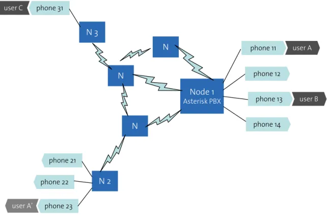 Figure 1: The network we deal with consists of three parts: First the main nodes which acts as PBX and are organized as a wireless mesh network