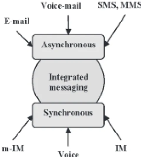 FIGURE 1. INTEGRATED MESSAGING