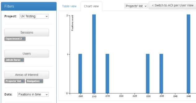 Figure 4: Visualization of fixations in time for the selected user and area of interest.