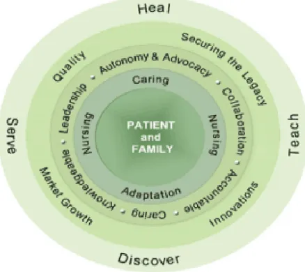 Figure 1. Jean Watson’s Theory of Human Caring Model (West et al., 2017, p. 4) 