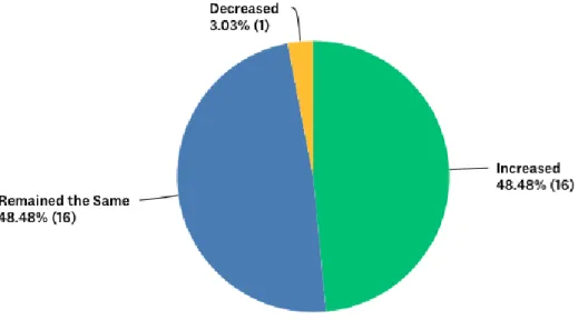 Figure 3 illustrates the participants’ responses to the question whether they 
