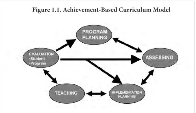 Figure 1.1. Achievement-Based Curriculum Model