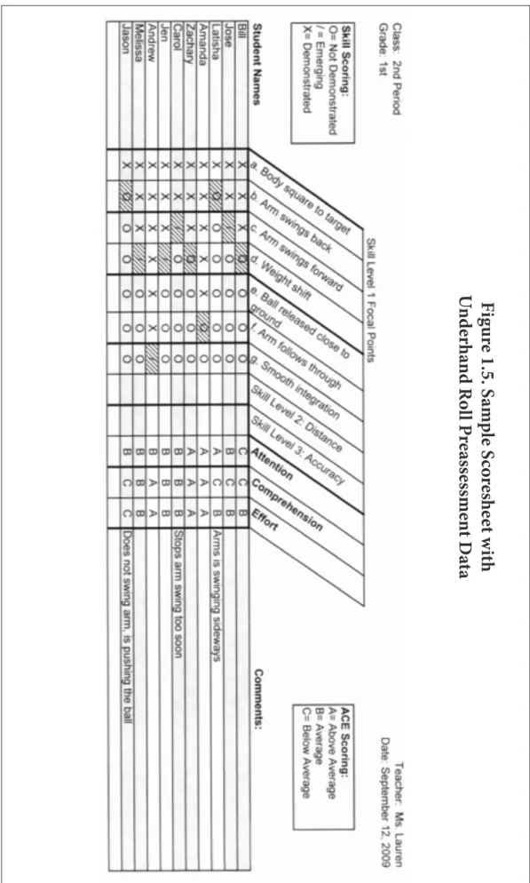 Fig ur e 1.5. S am ple S co res he et w ith Underhand Roll Preassessment D ata