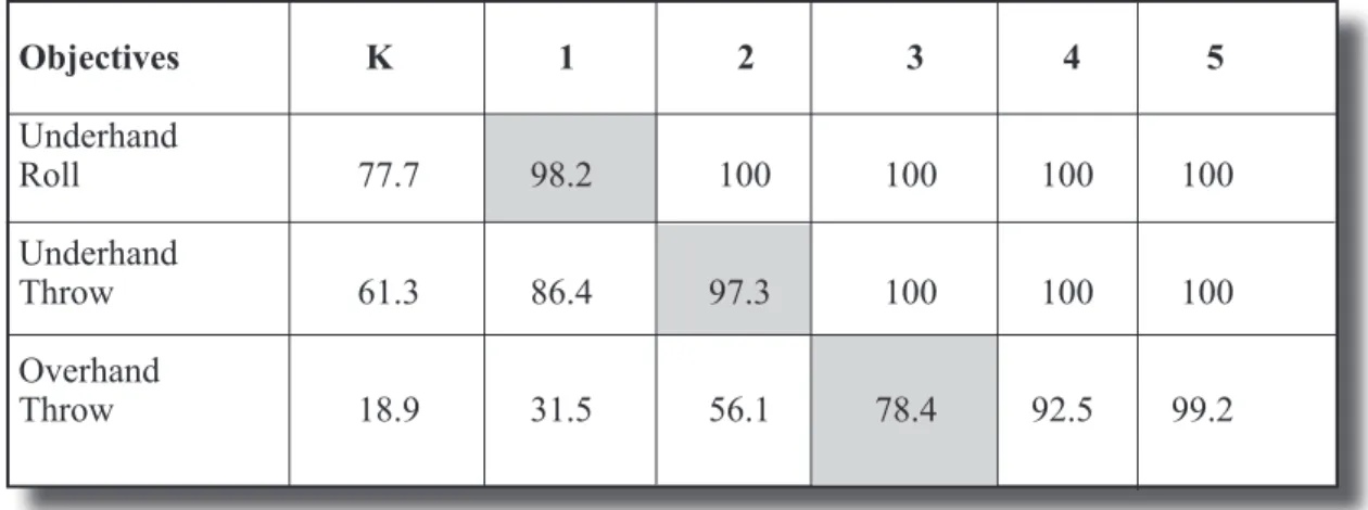 Table 1.1. Percent of Students Demonstrating Mastery of  Throwing Objectives by Grade Level 