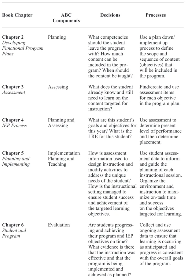 Table 1.2. Relationship between the Book Chapters and  the ABC Model Components 