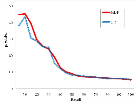 Figure 3 shows that the precision of extraction based on MDP5 is the highest especially at the low recall