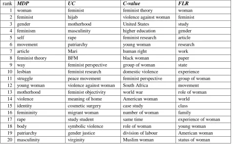 Table 2: Top twenty candidate terms extracted based on the MDP, UC, C-value and FLR  