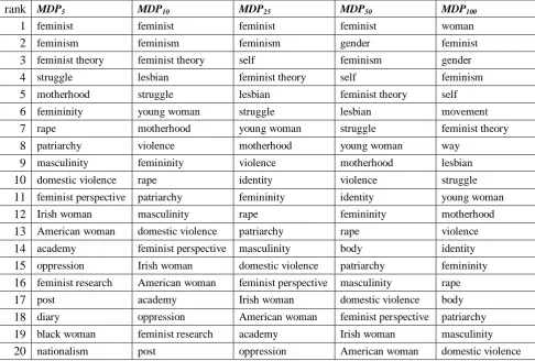 Table 3: Top twenty candidate terms extracted based on the MDP5, MDP10, MDP25, MDP50 and MDP100 
