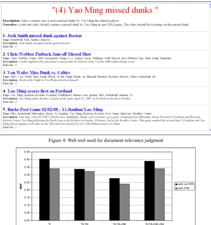 Figure 5: MAP for experiments using different indexed fields of the NBA video page collection with and without pseudo-relevance feedback (PRF) 