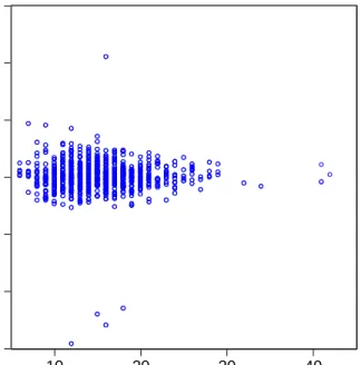 Figure 1:  Scatter plot of the errors versus STUFACR 