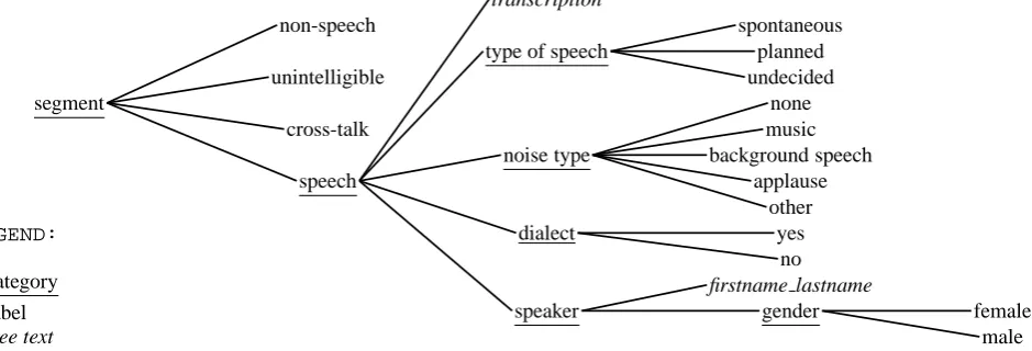 Figure 1: Steps of transcription and annotation. Multiple labels are possible as long as attributes are not contradicting.