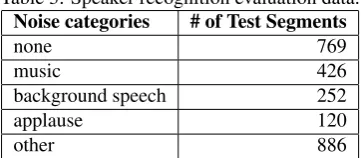 Table 3: Speaker recognition evaluation data.Noise categories# of Test Segments