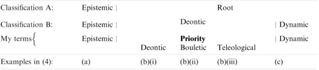 Table 2 Terminology for categories of modals