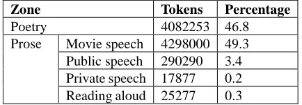 Table 1: Texts proportion in the zones of Accentological corpus  