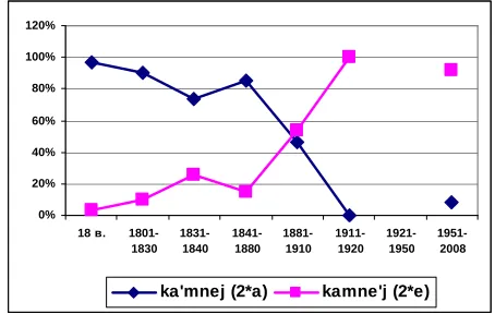 Figure 1: The correlation between stress variants of gen. 