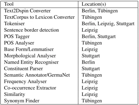 Table 1: WebLicht tool overview