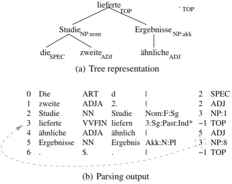 Figure 5: Output of FSPAR: dependency analysis
