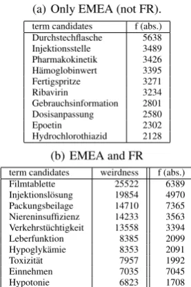 Table 2, above, contains a few typicalsingle word candidates from the EMEA corpus: items only