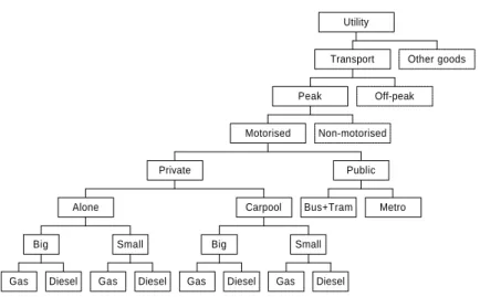 Figure 1: Utility tree for urban passenger transport in TRENEN II URBAN - Elaboration of peak-branch Gas DieselBig Gas DieselSmallAlone Gas DieselBig Gas DieselSmallCarpoolPrivate Bus+Tram MetroPublicMotorisedNon-motorisedPeak Off-peak