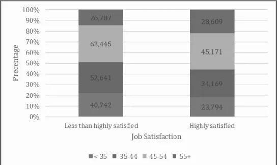 Figure 5 - Job satisfaction by age. 