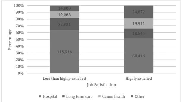 Figure 6 - Job satisfaction by Work setting 