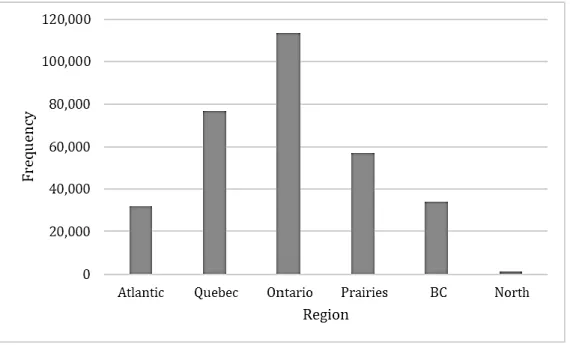 Figure 1 - Frequency by region 