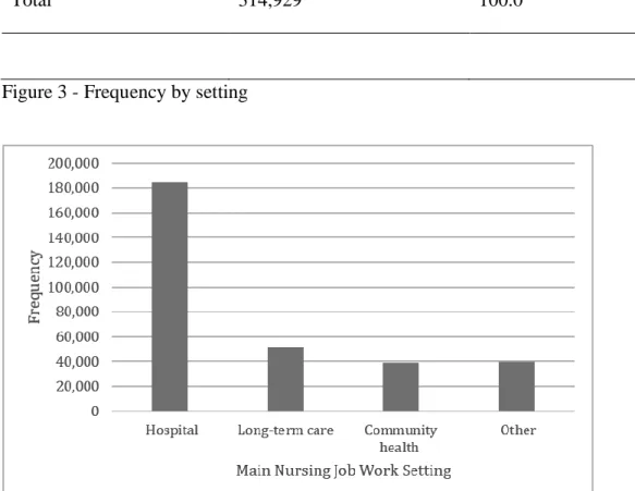 Figure 3 - Frequency by setting 