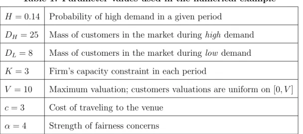 Table 1. Parameter values used in the numerical example H = 0.14 Probability of high demand in a given period